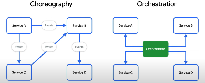 The Story Behind Distributed Transactions: Choreography vs ...